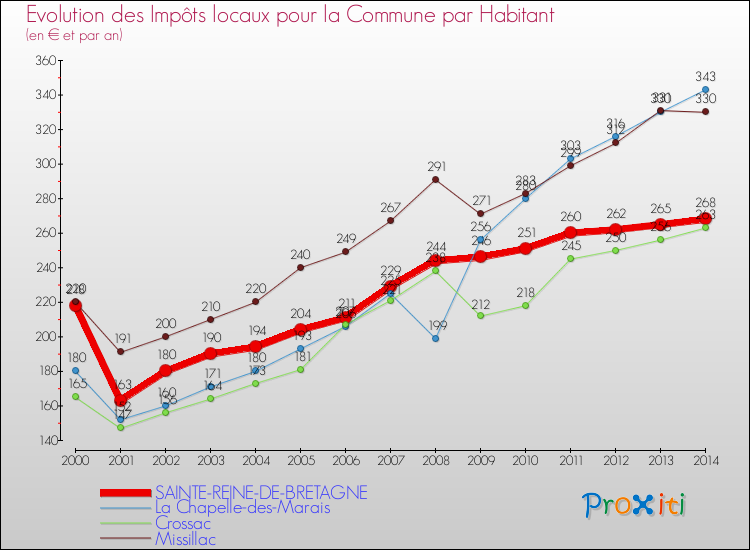 Evolution et montant des impôts locaux par Habitant pour SAINTE-REINE-DE-BRETAGNE et les communes proches de 2000 à 2014 Comparaison des impôts locaux par habitant pour SAINTE-REINE-DE-BRETAGNE et les communes voisines de 2000 à 2014