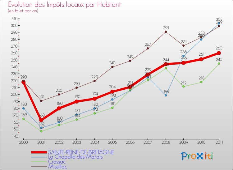 Evolution et montant des impôts locaux par Habitant pour SAINTE-REINE-DE-BRETAGNE et les communes proches Comparaison des impôts locaux par habitant pour SAINTE-REINE-DE-BRETAGNE et les communes voisines