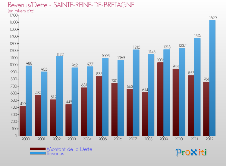 Evolution comparée de la dette et des revenus pour la commune de SAINTE-REINE-DE-BRETAGNE de 2000 à 2012 Comparaison de la dette et des revenus pour SAINTE-REINE-DE-BRETAGNE de 2000 à 2012