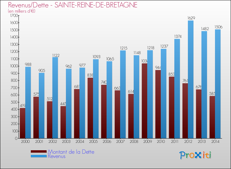 Evolution comparée de la dette et des revenus pour la commune de SAINTE-REINE-DE-BRETAGNE de 2000 à 2014 Comparaison de la dette et des revenus pour SAINTE-REINE-DE-BRETAGNE de 2000 à 2014