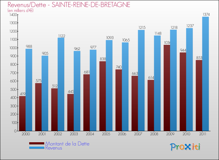 Evolution comparée de la dette et des revenus pour la commune de SAINTE-REINE-DE-BRETAGNE de 2000 à 2011 Comparaison de la dette et des revenus pour SAINTE-REINE-DE-BRETAGNE de 2000 à 2011