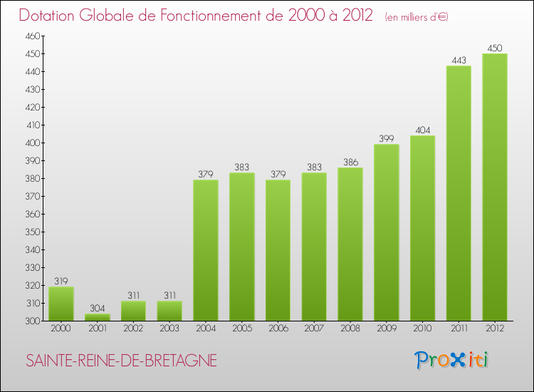 Evolution du montant de la Dotation Globale de Fonctionnement pour la commune de SAINTE-REINE-DE-BRETAGNE de 2000 à 2012 Evolution du montant de la Dotation Globale de Fonctionnement pour SAINTE-REINE-DE-BRETAGNE de 2000 à 2012