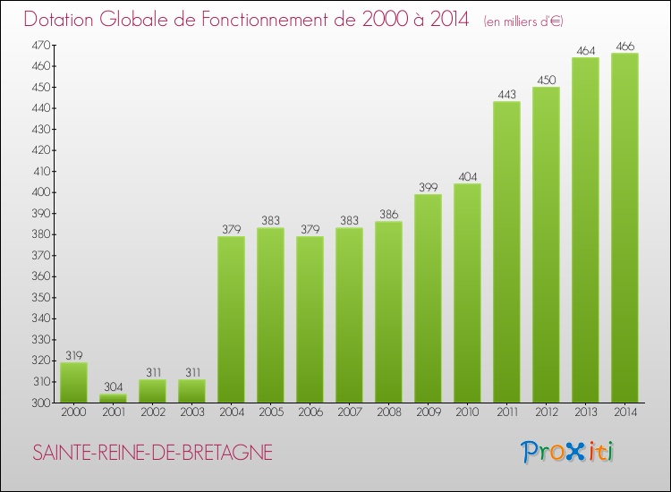 Evolution du montant de la Dotation Globale de Fonctionnement pour la commune de SAINTE-REINE-DE-BRETAGNE de 2000 à 2014 Evolution du montant de la Dotation Globale de Fonctionnement pour SAINTE-REINE-DE-BRETAGNE de 2000 à 2014
