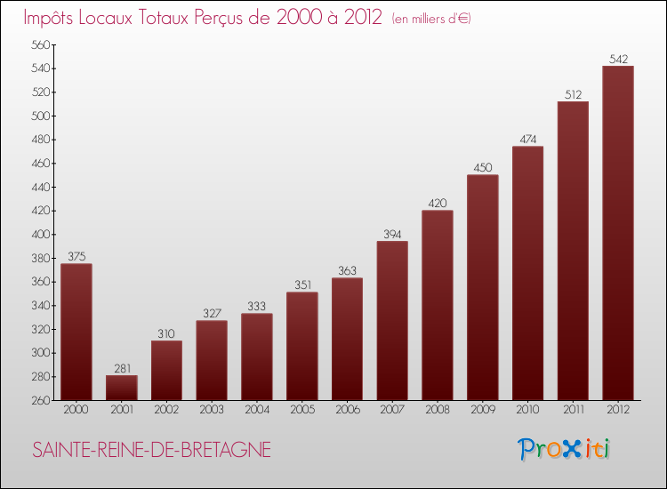Evolution des Impôts Locaux pour la commune de SAINTE-REINE-DE-BRETAGNE de 2000 à 2012 Evolution des Impôts Locaux pour SAINTE-REINE-DE-BRETAGNE de 2000 à 2012
