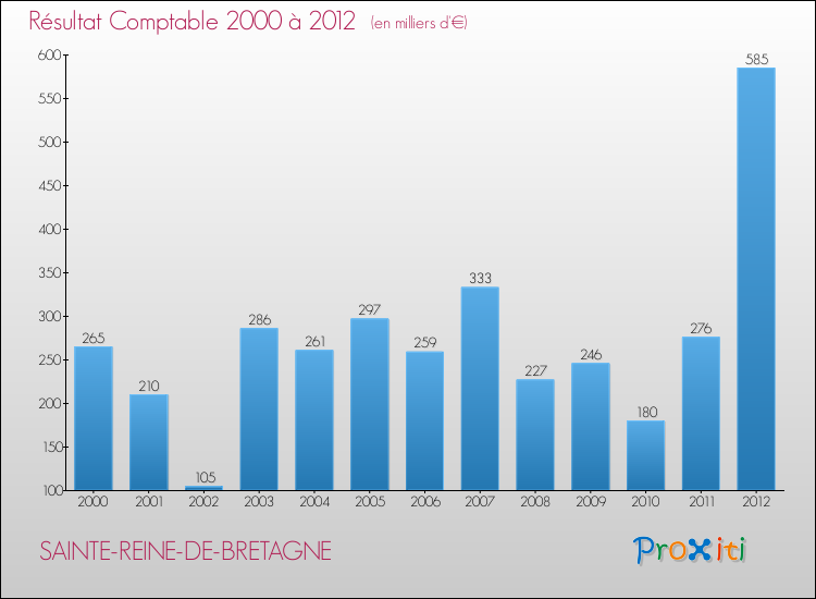 Evolution du résultat comptable pour la commune de SAINTE-REINE-DE-BRETAGNE de 2000 à 2012 Evolution du résultat comptable pour SAINTE-REINE-DE-BRETAGNE de 2000 à 2012
