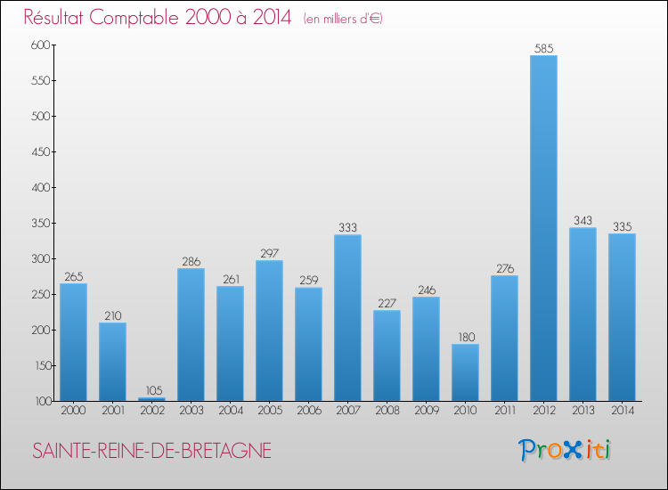 Evolution du résultat comptable pour la commune de SAINTE-REINE-DE-BRETAGNE de 2000 à 2014 Evolution du résultat comptable pour SAINTE-REINE-DE-BRETAGNE de 2000 à 2014