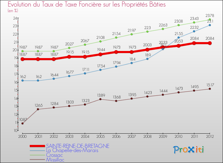 Evolution du taux de la taxe foncière sur le bati pour SAINTE-REINE-DE-BRETAGNE et les communes proches de 2000 à 2012 Comparaison des taux de taxe foncière sur le bati pour SAINTE-REINE-DE-BRETAGNE et les communes voisines de 2000 à 2012