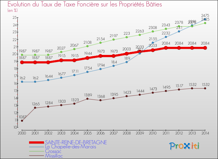 Evolution du taux de la taxe foncière sur le bati pour SAINTE-REINE-DE-BRETAGNE et les communes proches de 2000 à 2014 Comparaison des taux de taxe foncière sur le bati pour SAINTE-REINE-DE-BRETAGNE et les communes voisines de 2000 à 2014