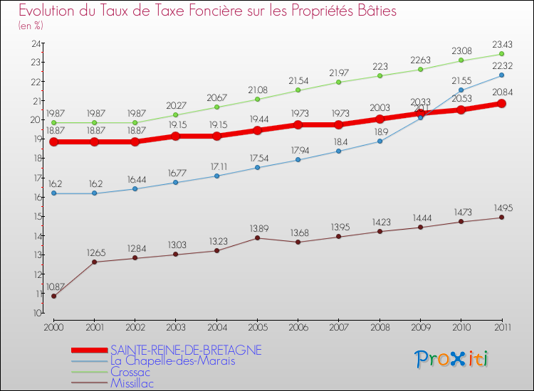 Evolution du taux de la taxe foncière sur le bati pour SAINTE-REINE-DE-BRETAGNE et les communes proches Comparaison des taux de taxe foncière sur le bati pour SAINTE-REINE-DE-BRETAGNE et les communes voisines