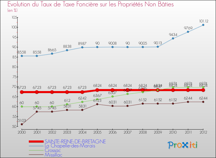 Evolution du taux de la taxe foncière sur les immeubles et terrains non batis pour SAINTE-REINE-DE-BRETAGNE et les communes proches de 2000 à 2012 Comparaison des taux de la taxe foncière sur les immeubles et terrains non batis pour SAINTE-REINE-DE-BRETAGNE et les communes voisines de 2000 à 2012
