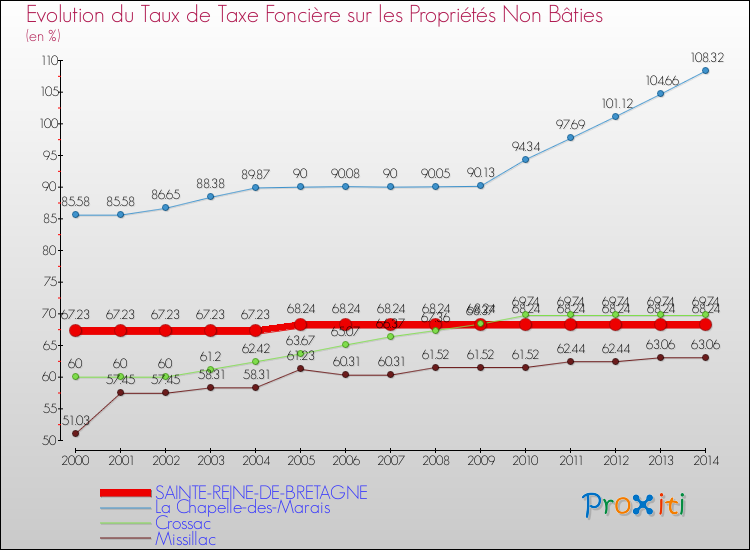 Evolution du taux de la taxe foncière sur les immeubles et terrains non batis pour SAINTE-REINE-DE-BRETAGNE et les communes proches de 2000 à 2014 Comparaison des taux de la taxe foncière sur les immeubles et terrains non batis pour SAINTE-REINE-DE-BRETAGNE et les communes voisines de 2000 à 2014