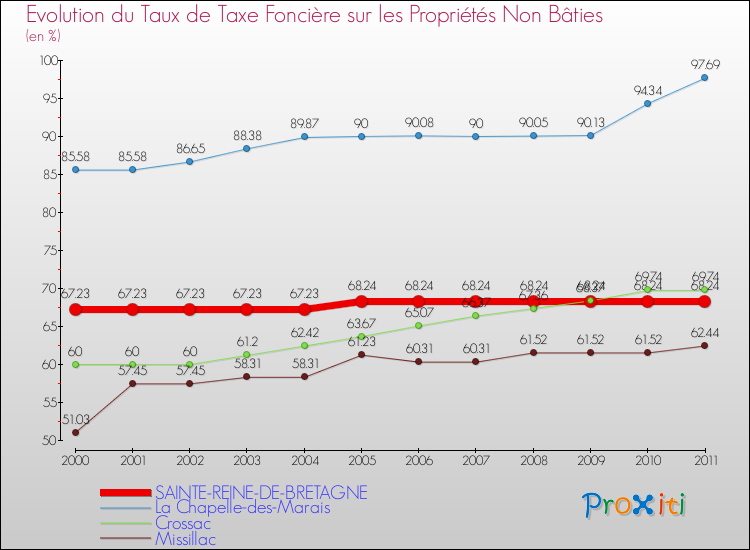Evolution du taux de la taxe foncière sur les immeubles et terrains non batis pour SAINTE-REINE-DE-BRETAGNE et les communes proches Comparaison des taux de la taxe foncière sur les immeubles et terrains non batis pour SAINTE-REINE-DE-BRETAGNE et les communes voisines