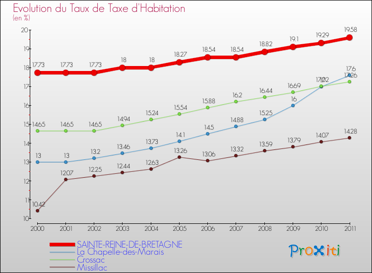 Evolution du taux de la taxe d'habitation pour SAINTE-REINE-DE-BRETAGNE et les communes proches Comparaison des taux de la taxe d'habitation pour SAINTE-REINE-DE-BRETAGNE et les communes voisines