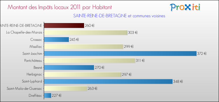 Montant des impôts locaux par Habitant pour SAINTE-REINE-DE-BRETAGNE et les communes proches Comparaison des impôts locaux par habitant pour SAINTE-REINE-DE-BRETAGNE et les communes voisines