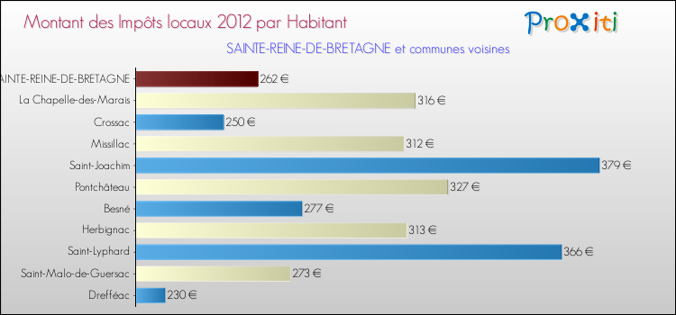 Montant des impôts locaux par Habitant pour SAINTE-REINE-DE-BRETAGNE et les communes proches Comparaison des impôts locaux par habitant pour SAINTE-REINE-DE-BRETAGNE et les communes voisines