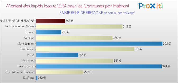 Montant des impôts locaux par Habitant pour SAINTE-REINE-DE-BRETAGNE et les communes proches en 2014 Comparaison des impôts locaux par habitant pour SAINTE-REINE-DE-BRETAGNE et les communes voisines en 2014