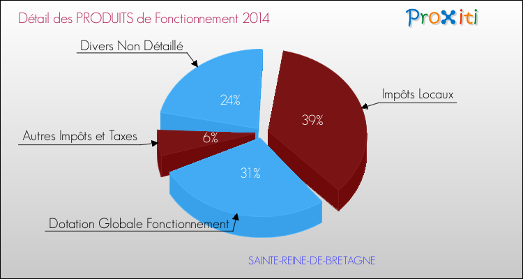 Décomposition du Budget de Fonctionnement 2014 de la commune de SAINTE-REINE-DE-BRETAGNE Budget de Fonctionnement 2014 pour la commune de SAINTE-REINE-DE-BRETAGNE