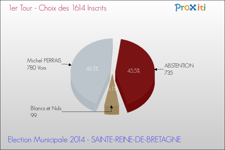 Résultats par rapport aux inscrits au 1er Tour des Elections Municipales 2014 de la commune de SAINTE-REINE-DE-BRETAGNE Elections Municipales 2014 - Résultats par rapport aux inscrits au 1er Tour pour la commune de SAINTE-REINE-DE-BRETAGNE