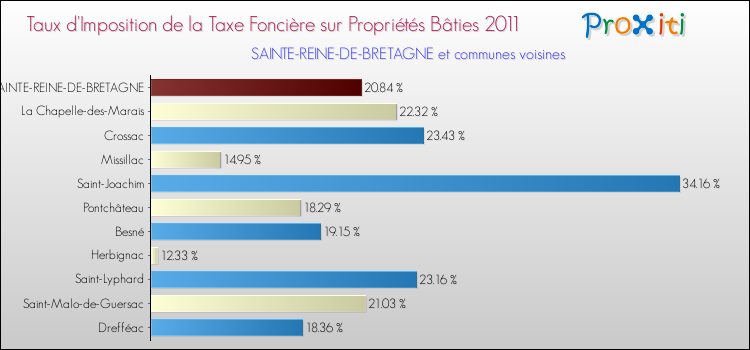 Taux d'imposition de la taxe foncière sur le bati 2011 pour SAINTE-REINE-DE-BRETAGNE et les communes proches Comparaison des taux d'imposition de la taxe foncière sur le bati 2011 pour SAINTE-REINE-DE-BRETAGNE et les communes voisines
