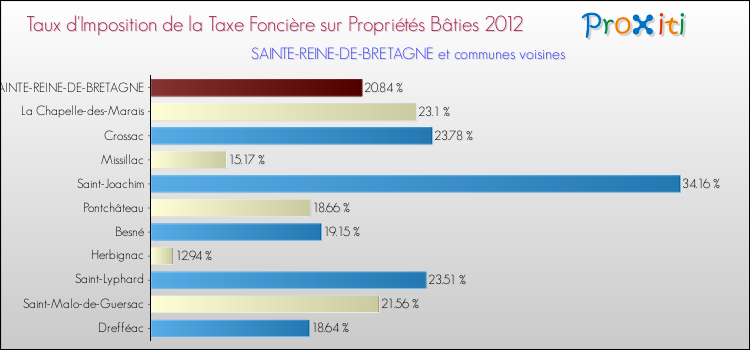 Taux d'imposition de la taxe foncière sur le bati 2012 pour SAINTE-REINE-DE-BRETAGNE et les communes proches Comparaison des taux d'imposition de la taxe foncière sur le bati 2012 pour SAINTE-REINE-DE-BRETAGNE et les communes voisines