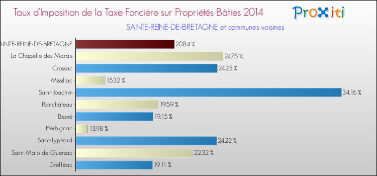 Taux d'imposition de la taxe foncière sur le bati 2014 pour SAINTE-REINE-DE-BRETAGNE et les communes proches Comparaison des taux d'imposition de la taxe foncière sur le bati 2014 pour SAINTE-REINE-DE-BRETAGNE et les communes voisines