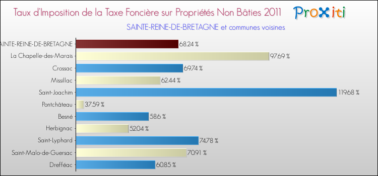 Taux d'imposition de la taxe foncière sur les immeubles et terrains non batis 2011 pour SAINTE-REINE-DE-BRETAGNE et les communes proches Comparaison des taux d'imposition de la taxe foncière sur les immeubles et terrains non batis 2011 pour SAINTE-REINE-DE-BRETAGNE et les communes voisines
