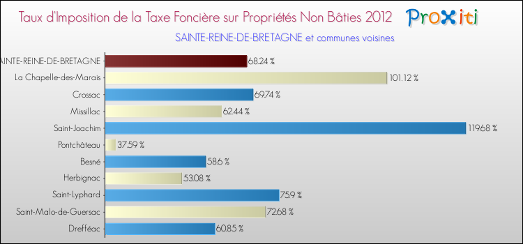 Taux d'imposition de la taxe foncière sur les immeubles et terrains non batis 2012 pour SAINTE-REINE-DE-BRETAGNE et les communes proches Comparaison des taux d'imposition de la taxe foncière sur les immeubles et terrains non batis 2012 pour SAINTE-REINE-DE-BRETAGNE et les communes voisines