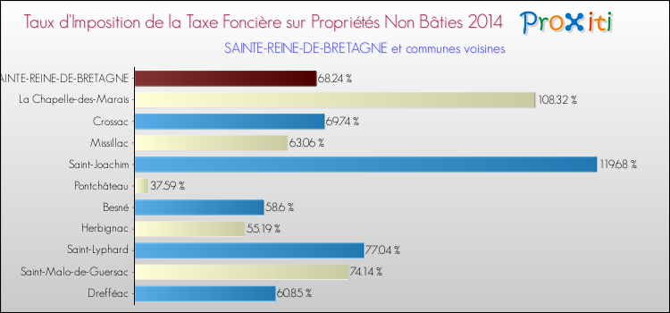 Taux d'imposition de la taxe foncière sur les immeubles et terrains non batis 2014 pour SAINTE-REINE-DE-BRETAGNE et les communes proches Comparaison des taux d'imposition de la taxe foncière sur les immeubles et terrains non batis 2014 pour SAINTE-REINE-DE-BRETAGNE et les communes voisines