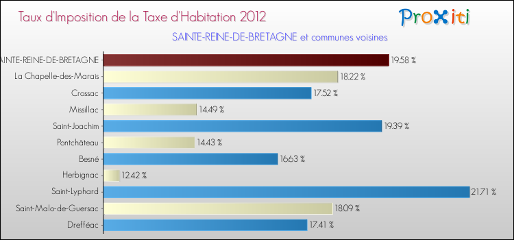 Taux d'imposition de la taxe d'habitation 2012 pour SAINTE-REINE-DE-BRETAGNE et les communes proches Comparaison des taux d'imposition de la taxe d'habitation 2012 pour SAINTE-REINE-DE-BRETAGNE et les communes voisines