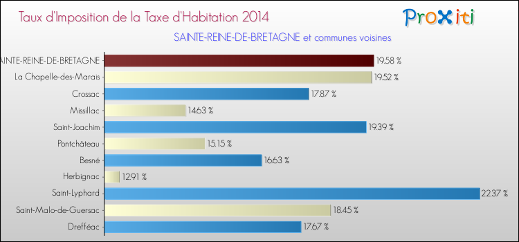 Taux d'imposition de la taxe d'habitation 2014 pour SAINTE-REINE-DE-BRETAGNE et les communes proches Comparaison des taux d'imposition de la taxe d'habitation 2014 pour SAINTE-REINE-DE-BRETAGNE et les communes voisines