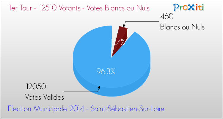 Votes blancs ou nuls au 1er Tour des Elections Municipales 2014 de la commune de Saint-Sébastien-Sur-Loire Elections Municipales 2014 - Votes blancs ou nuls au 1er Tour pour la commune de Saint-Sébastien-Sur-Loire