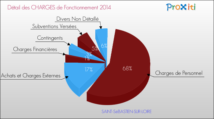 Décomposition des Charges de Fonctionnement 2014 de la commune de SAINT-SéBASTIEN-SUR-LOIRE Charges de Fonctionnement 2014 pour la commune de SAINT-SéBASTIEN-SUR-LOIRE
