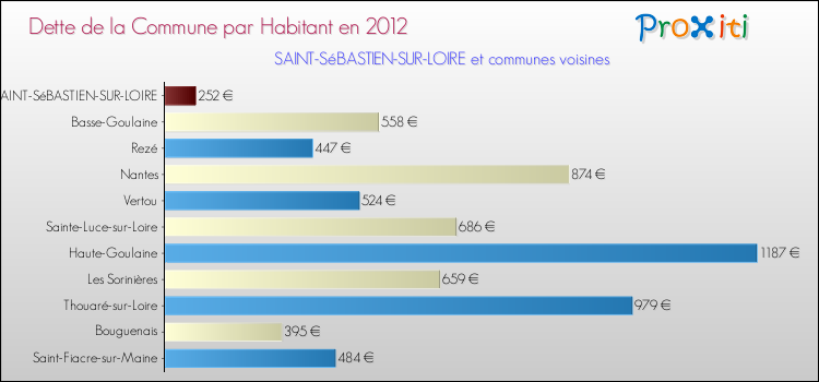 Dette par habitant de la commune en 2012 pour SAINT-SéBASTIEN-SUR-LOIRE et les communes proches Comparaison de la dette par habitant de la commune en 2012 pour SAINT-SéBASTIEN-SUR-LOIRE et les communes voisines