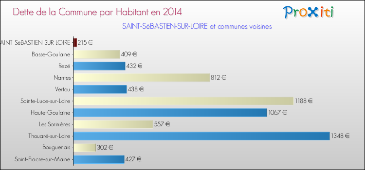 Dette par habitant de la commune en 2014 pour SAINT-SéBASTIEN-SUR-LOIRE et les communes proches Comparaison de la dette par habitant de la commune en 2014 pour SAINT-SéBASTIEN-SUR-LOIRE et les communes voisines
