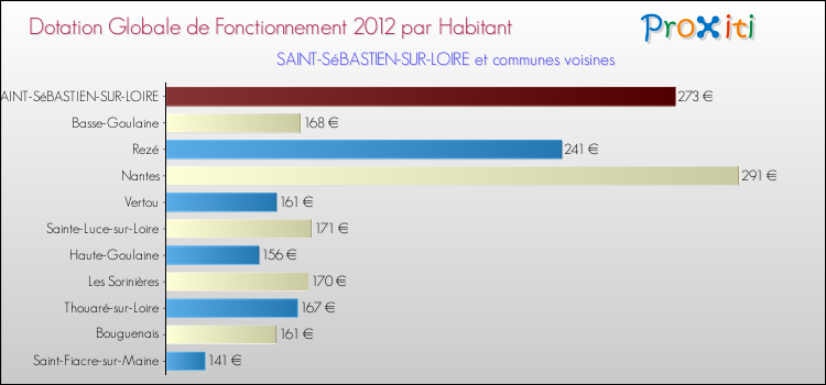 Montant des dotations globales de fonctionnement DGF par Habitant pour SAINT-SéBASTIEN-SUR-LOIRE et les communes proches Comparaison des des dotations globales de fonctionnement DGF par habitant pour SAINT-SéBASTIEN-SUR-LOIRE et les communes voisines