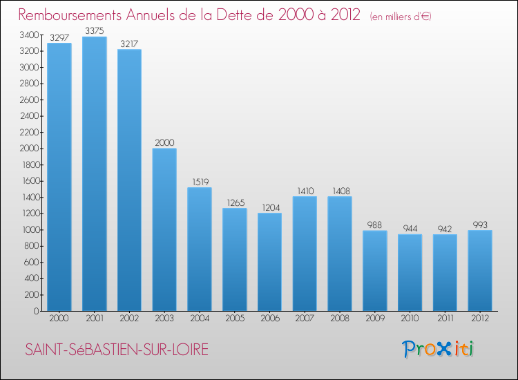Evolution de l'annuité de la dette pour la commune de SAINT-SéBASTIEN-SUR-LOIRE de 2000 à 2012 Annuités de la dette pour SAINT-SéBASTIEN-SUR-LOIRE de 2000 à 2012