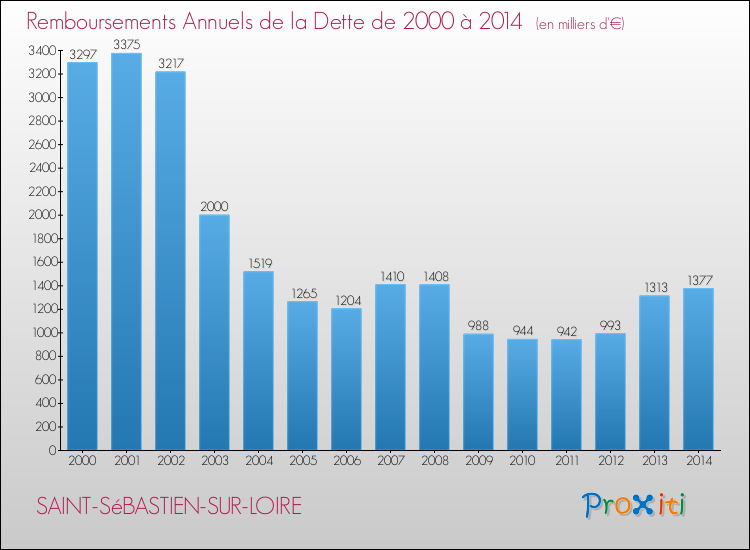 Evolution de l'annuité de la dette pour la commune de SAINT-SéBASTIEN-SUR-LOIRE de 2000 à 2014 Annuités de la dette pour SAINT-SéBASTIEN-SUR-LOIRE de 2000 à 2014