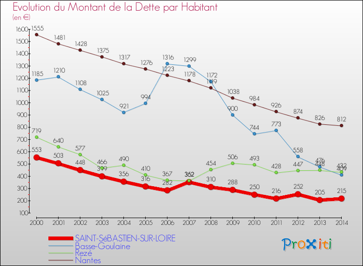 Evolution de la dette par habitant pour la commune de SAINT-SéBASTIEN-SUR-LOIRE et les communes proches de 2000 à 2014 Comparaison de la dette par habitant pour SAINT-SéBASTIEN-SUR-LOIRE et les communes voisines de 2000 à 2014