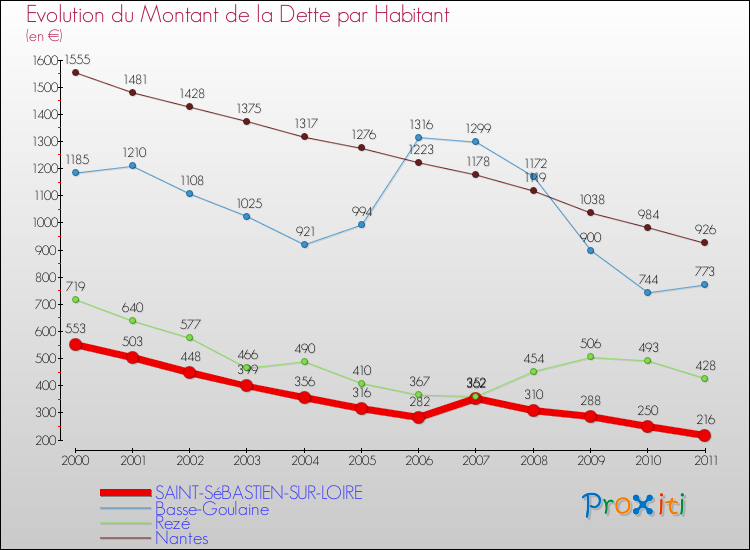 Evolution de la dette par habitant pour la commune de SAINT-SéBASTIEN-SUR-LOIRE et les communes proches Comparaison de la dette par habitant pour SAINT-SéBASTIEN-SUR-LOIRE et les communes voisines