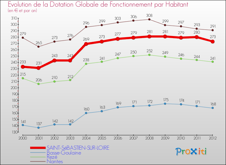 Evolution et montant de la dotation globale de fonctionnement par Habitant pour SAINT-SéBASTIEN-SUR-LOIRE et les communes proches Comparaison des dotations globales de fonctionnement par habitant pour SAINT-SéBASTIEN-SUR-LOIRE et les communes voisines