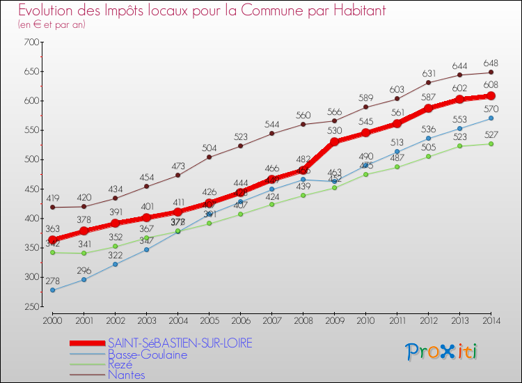 Evolution et montant des impôts locaux par Habitant pour SAINT-SéBASTIEN-SUR-LOIRE et les communes proches de 2000 à 2014 Comparaison des impôts locaux par habitant pour SAINT-SéBASTIEN-SUR-LOIRE et les communes voisines de 2000 à 2014