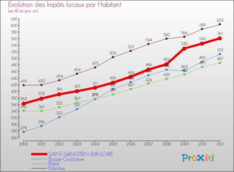 Evolution et montant des impôts locaux par Habitant pour SAINT-SéBASTIEN-SUR-LOIRE et les communes proches Comparaison des impôts locaux par habitant pour SAINT-SéBASTIEN-SUR-LOIRE et les communes voisines