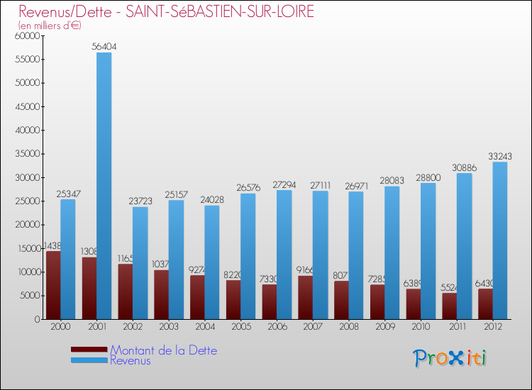 Evolution comparée de la dette et des revenus pour la commune de SAINT-SéBASTIEN-SUR-LOIRE de 2000 à 2012 Comparaison de la dette et des revenus pour SAINT-SéBASTIEN-SUR-LOIRE de 2000 à 2012