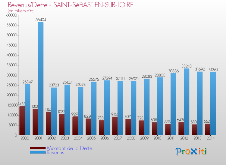 Evolution comparée de la dette et des revenus pour la commune de SAINT-SéBASTIEN-SUR-LOIRE de 2000 à 2014 Comparaison de la dette et des revenus pour SAINT-SéBASTIEN-SUR-LOIRE de 2000 à 2014