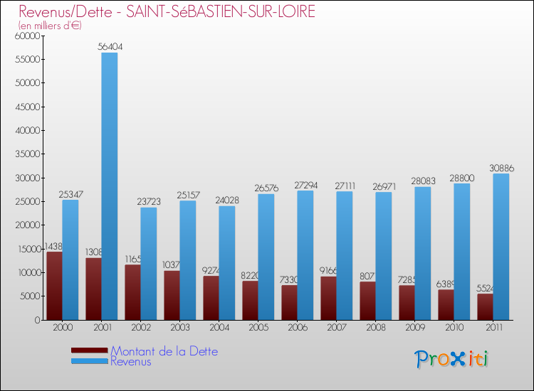 Evolution comparée de la dette et des revenus pour la commune de SAINT-SéBASTIEN-SUR-LOIRE de 2000 à 2011 Comparaison de la dette et des revenus pour SAINT-SéBASTIEN-SUR-LOIRE de 2000 à 2011