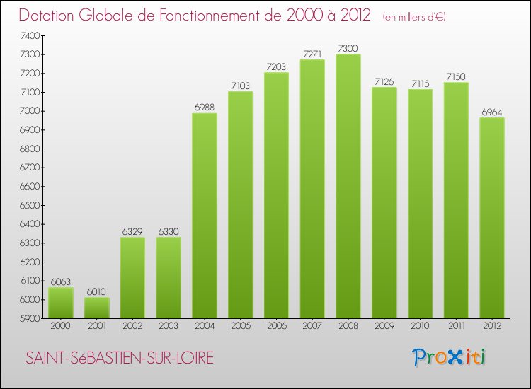 Evolution du montant de la Dotation Globale de Fonctionnement pour la commune de SAINT-SéBASTIEN-SUR-LOIRE de 2000 à 2012 Evolution du montant de la Dotation Globale de Fonctionnement pour SAINT-SéBASTIEN-SUR-LOIRE de 2000 à 2012