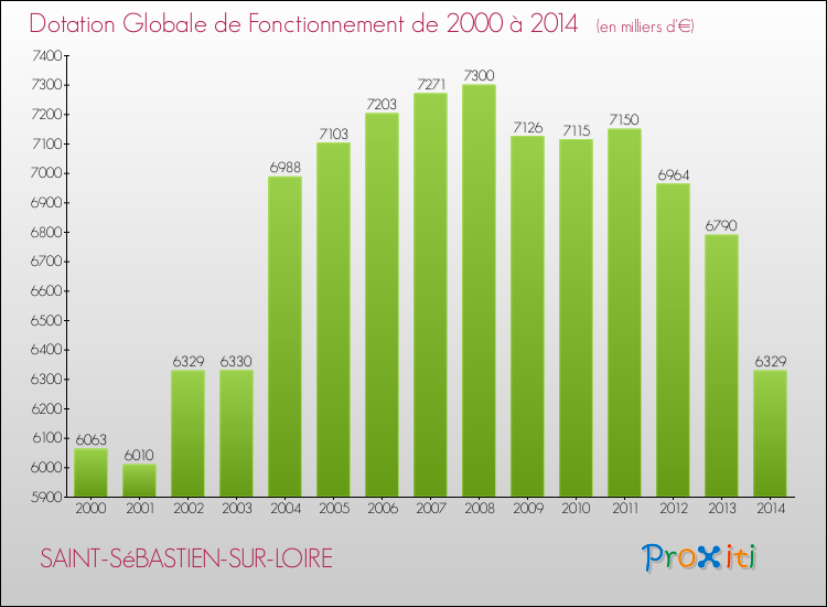 Evolution du montant de la Dotation Globale de Fonctionnement pour la commune de SAINT-SéBASTIEN-SUR-LOIRE de 2000 à 2014 Evolution du montant de la Dotation Globale de Fonctionnement pour SAINT-SéBASTIEN-SUR-LOIRE de 2000 à 2014