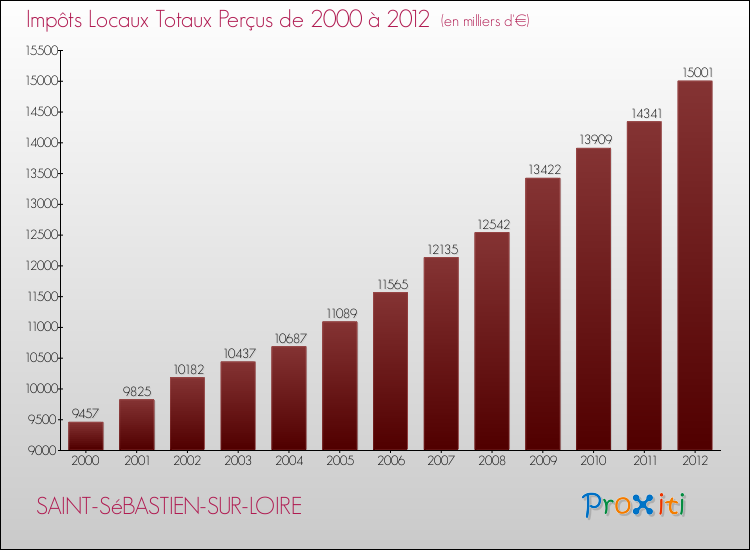 Evolution des Impôts Locaux pour la commune de SAINT-SéBASTIEN-SUR-LOIRE de 2000 à 2012 Evolution des Impôts Locaux pour SAINT-SéBASTIEN-SUR-LOIRE de 2000 à 2012