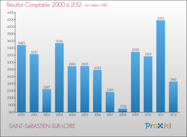 Evolution du résultat comptable pour la commune de SAINT-SéBASTIEN-SUR-LOIRE de 2000 à 2012 Evolution du résultat comptable pour SAINT-SéBASTIEN-SUR-LOIRE de 2000 à 2012