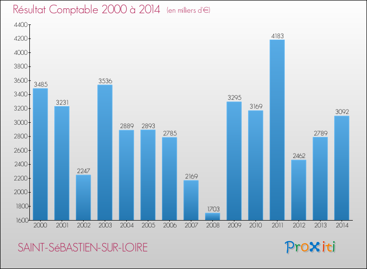 Evolution du résultat comptable pour la commune de SAINT-SéBASTIEN-SUR-LOIRE de 2000 à 2014 Evolution du résultat comptable pour SAINT-SéBASTIEN-SUR-LOIRE de 2000 à 2014